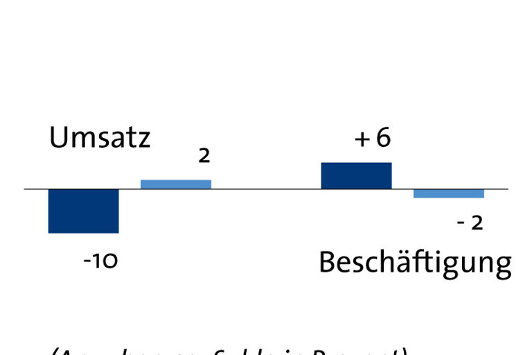 Grafik Frühjahrskonjunktur 2022 Lage und Erwartungen Bau-Branche