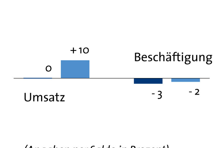 Grafik Frühjahrskonjunktur 2022 Ausbau-Branche