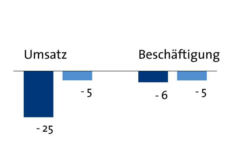 Grafik Frühjahrskonjunktur 2022 Zulieferer-Branche