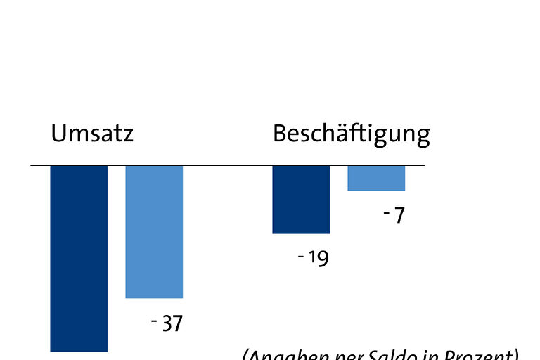 Grafik Frühjahrskonjunktur 2022 Kfz-Branche