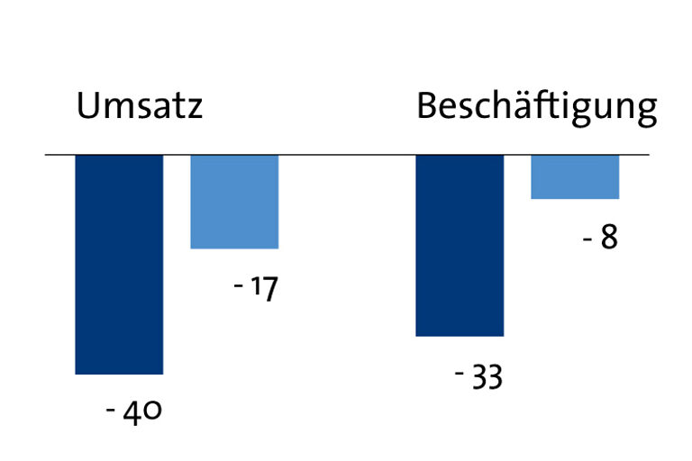 Grafik Frühjahrskonjunktur 2022 Nahrungs-Branche