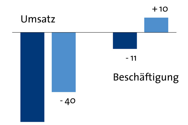 Grafik Frühjahrskonjunktur 2022 Gesundheits-Branche