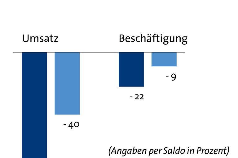 Grafik Frühjahrskonjunktur 2022 Dienstleistungs-Branche