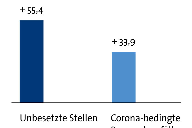 Grafik Frühjahrskonjunktur 2022 Bau-Branche Personal