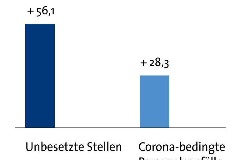 Grafik Frühjahrskonjunktur 2022 Ausbau-Branche Personal