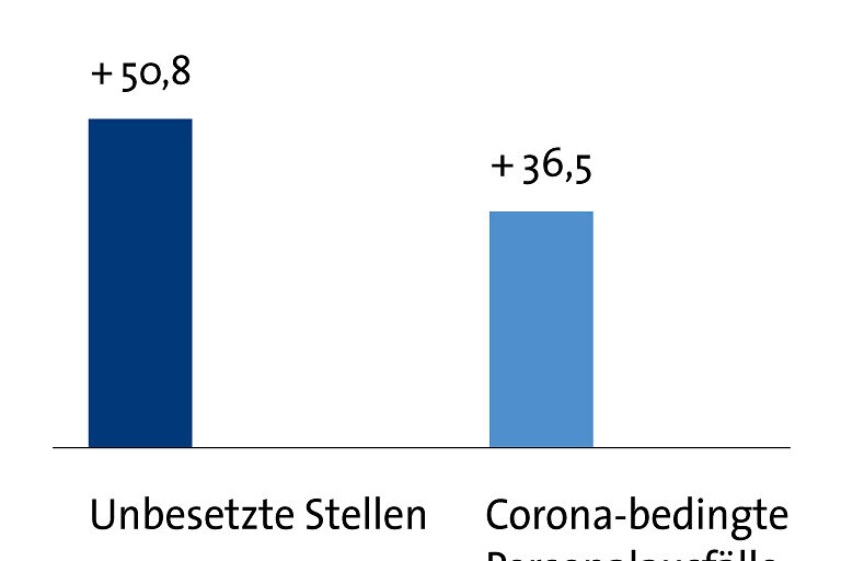 Grafik Frühjahrskonjunktur 2022 Zulieferer-Branche Personal