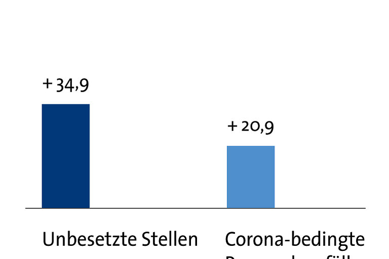 Grafik Frühjahrskonjunktur 2022 Kfz-Branche Personal