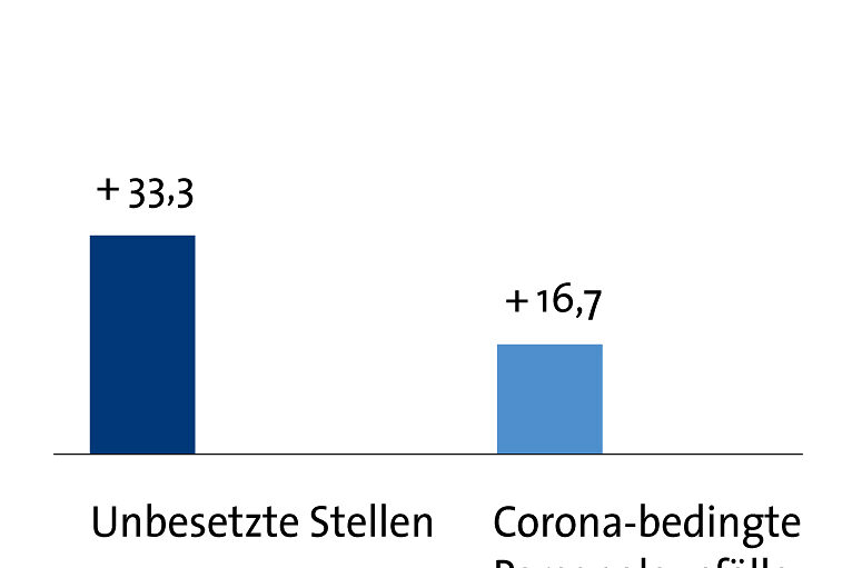 Grafik Frühjahrskonjunktur 2022 Nahrungsmittel-Branche Personal