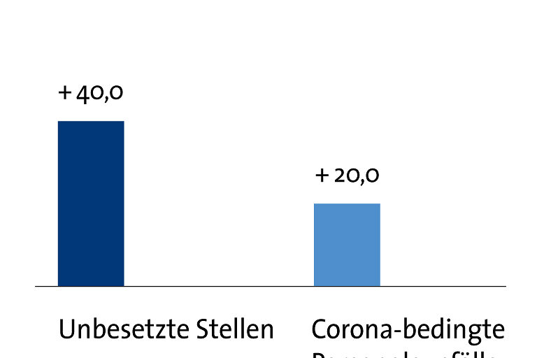 Grafik Frühjahrskonjunktur 2022 Gesundheits-Branche Personal