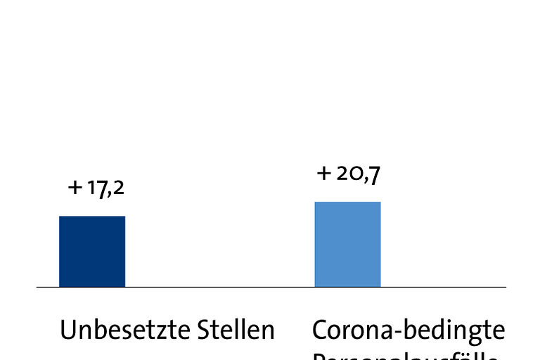 Grafik Frühjahrskonjunktur 2022 Dienstleistungs-Branche Personal