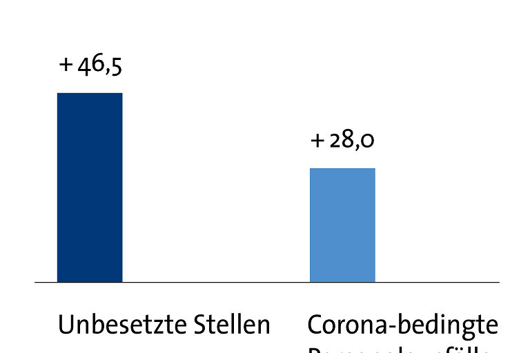 Grafik Frühjahrskonjunktur 2022 Personal Handwerk gesamt