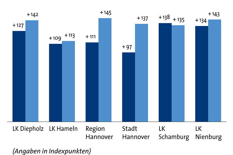 Grafik Frühjahrskonjunktur 2022 Regional Lage