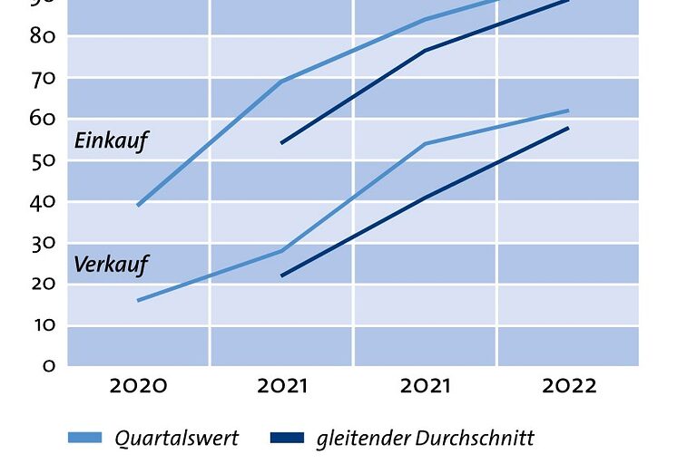 Grafik Frühjahrskonjunktur 2022 Einkauf Verkauf